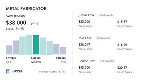 metal fabricator salary bc|Fabricator salary in British Columbia .